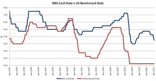 RBA Cash Rate v US Benchmark Rate